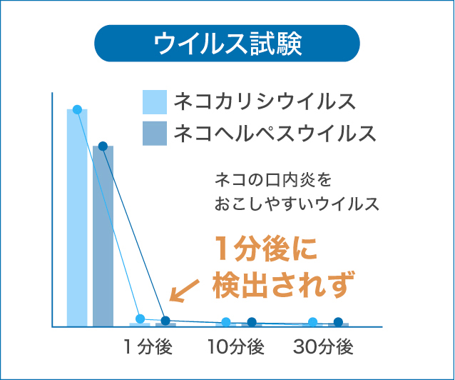 ウイルス試験 ネコカリシウイルス ネコヘルペスウイルス ネコの口内炎を起こしやすいウイルス 1分後に検出されず