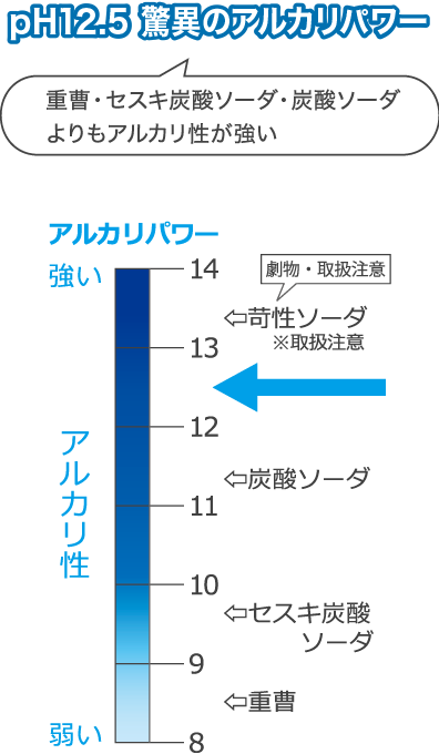 ph12.5 驚異のアルカリパワー 重曹・セキス炭酸ソーダ・炭酸ソーダよりもアルカリ性が強い